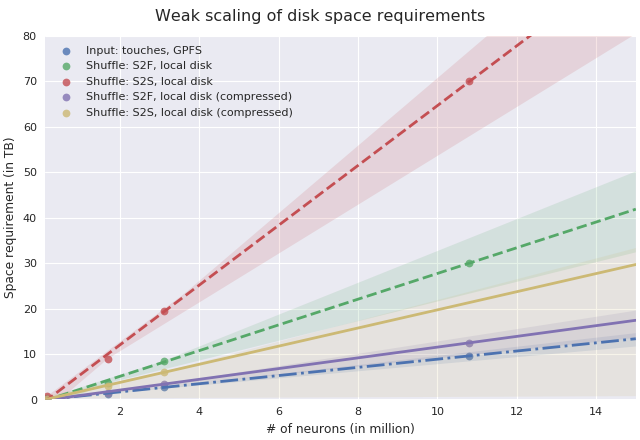 Weak scaling of the required disk space